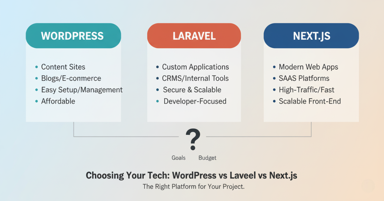 How to Decide Between WordPress, Laravel, or Next.js for Your Project